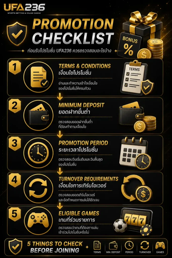 สิ่งที่ควรตรวจสอบก่อนรับโปรโมชั่น UFA236 เช่น เงื่อนไข ยอดฝากขั้นต่ำ ระยะเวลา เทิร์นโอเวอร์ และเกมที่ร่วมรายการ